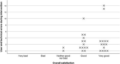 Technical Features, Feasibility, and Acceptability of Augmented Telerehabilitation in Post-stroke Aphasia—Experiences From a Randomized Controlled Trial